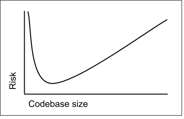 risk versus size